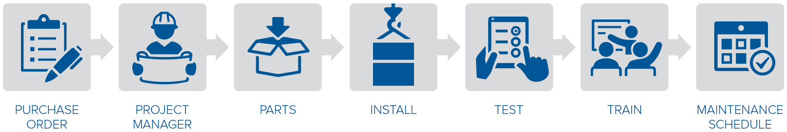 Installation & Management Process