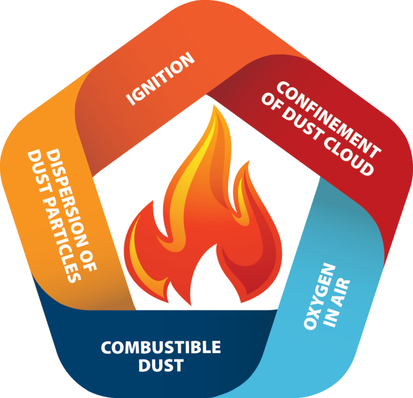 Pentagon shape with the 5 elements of dust explosion on the outside and a fire symbol in the middle.