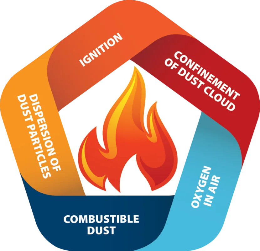 dust collector fire pentagon