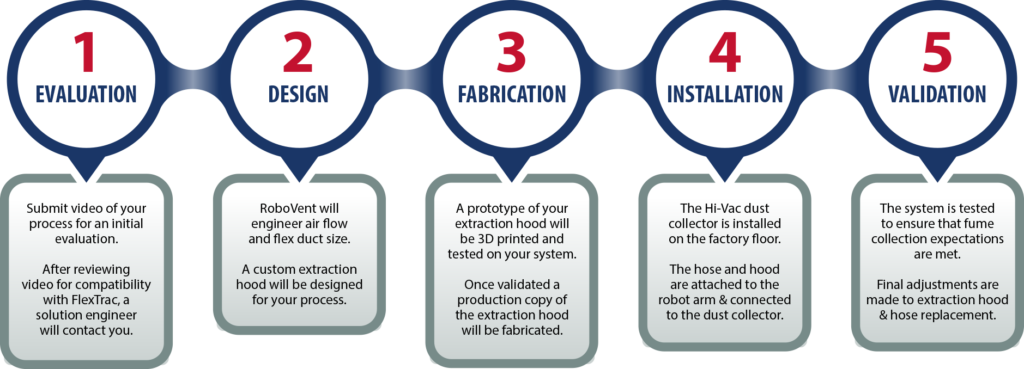 the robovent process