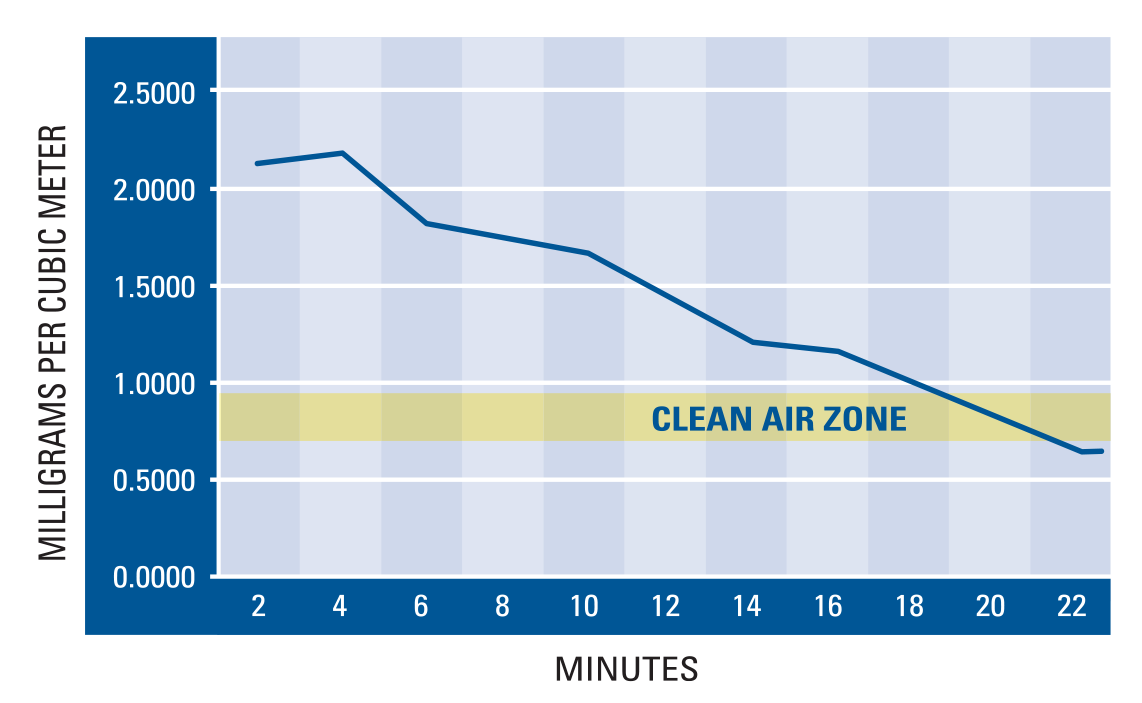 RoboVent Air Quality Time Lapse Diagram