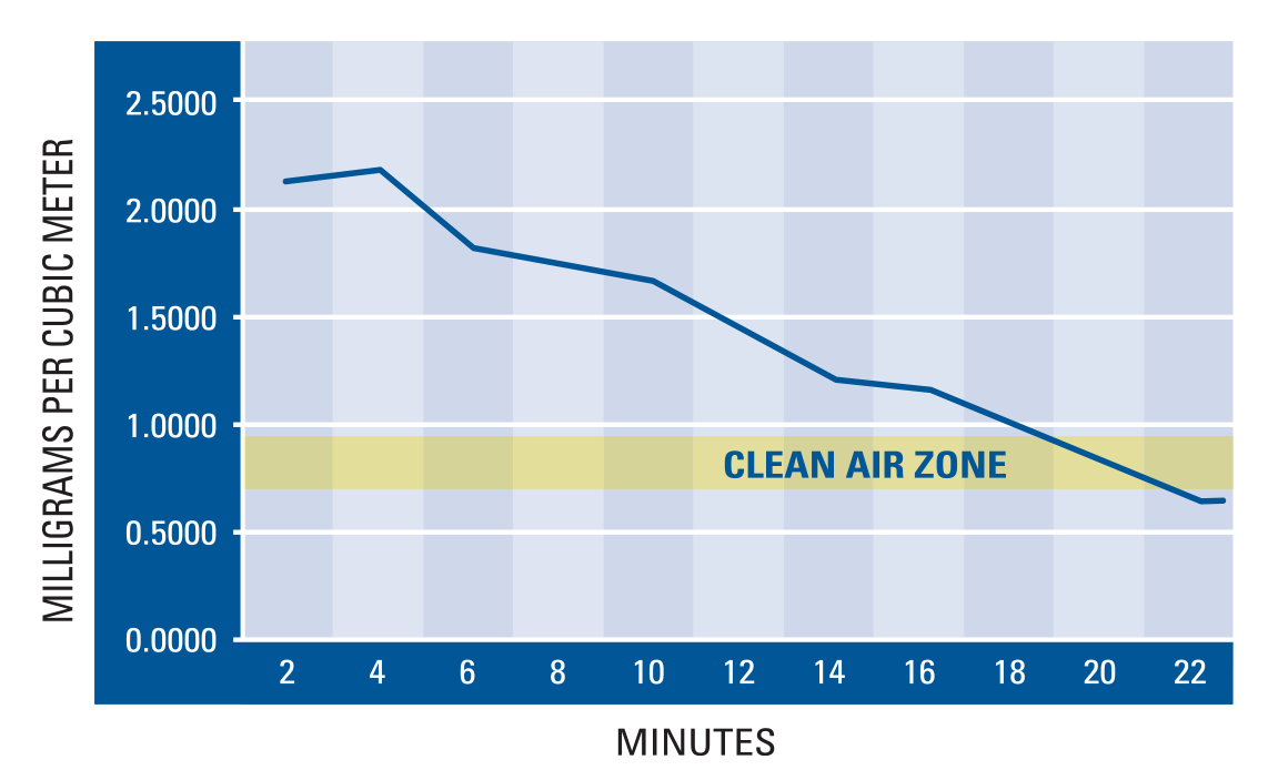 RoboVent Air Quality Time Lapse Diagram RoboVent Air Quality Time Lapse Diagram