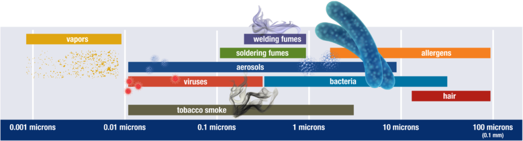 air filtration particulate sizes