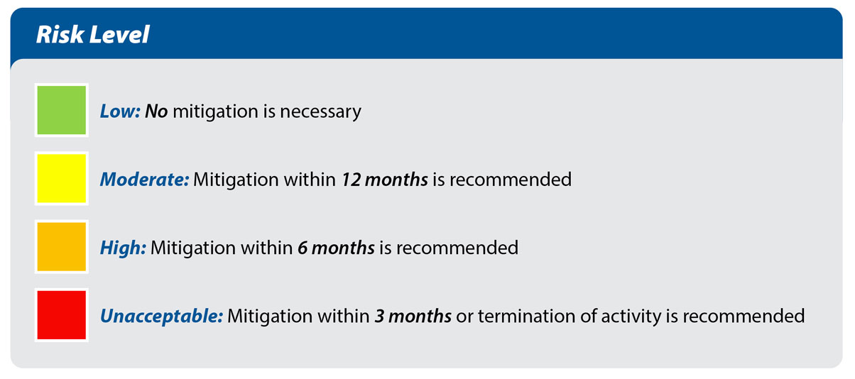 Chart to determine the risk level and the need to prioritize risk mitigation activities.