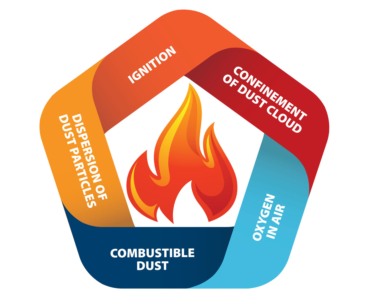 The Explosion Pentagon is a good place to start when evaluating potential risks and making mitigation decisions.