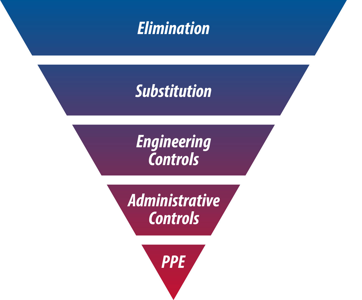 Maslows-Hierarchy-of-Controls Robovent suggest using Maslow's Hierarchy of Controls principle to prioritize safety measures in the workplace.