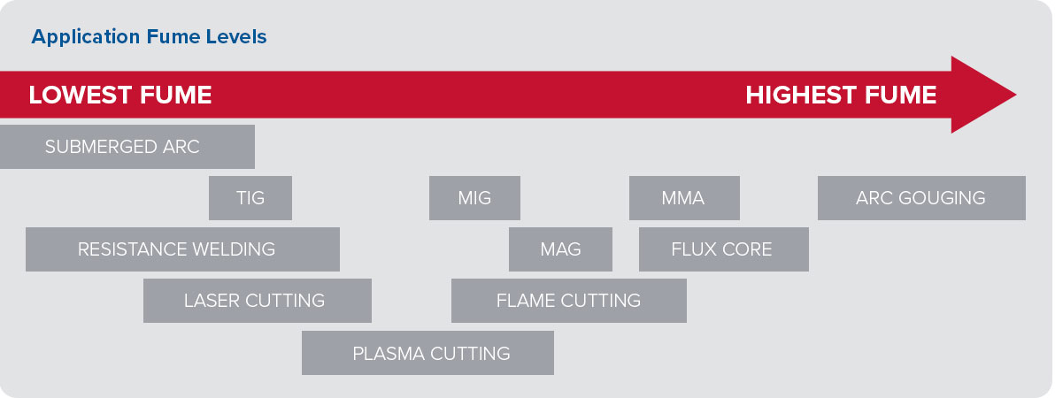 application fume levels