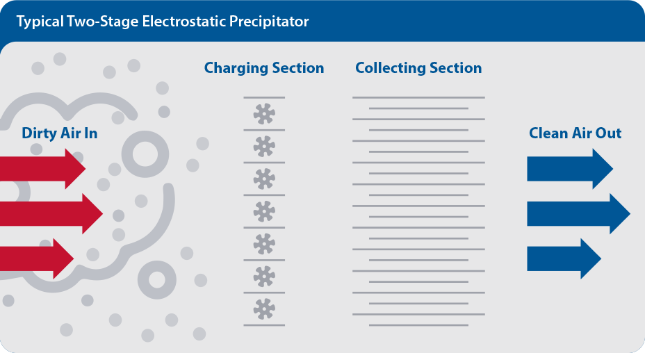 typical two-stage electrostatic precipitator