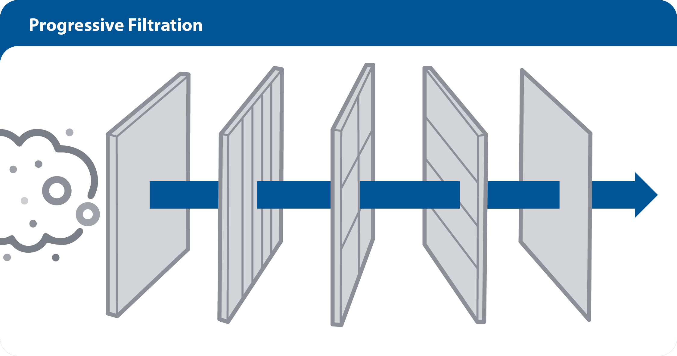 Progressive Filtration