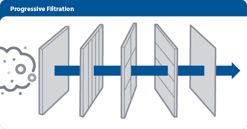 progressive filtration chart