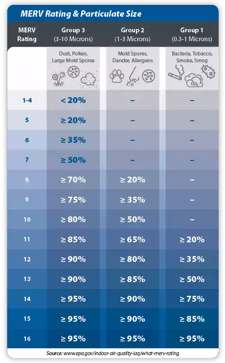 MERV chart