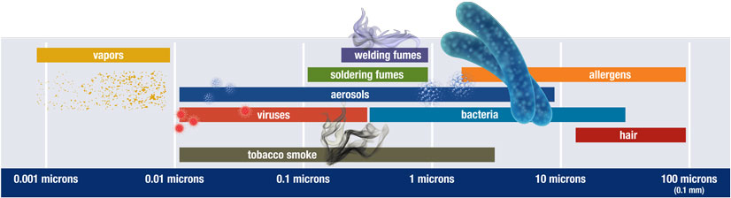 Visualization depicting the size of various particles in relation to microns. The scale ranges from 0.001 microns to 100 microns. Represented particles include vapors, viruses, tobacco smoke, soldering fumes, aerosols, welding fumes, bacteria, allergens, and hair.
