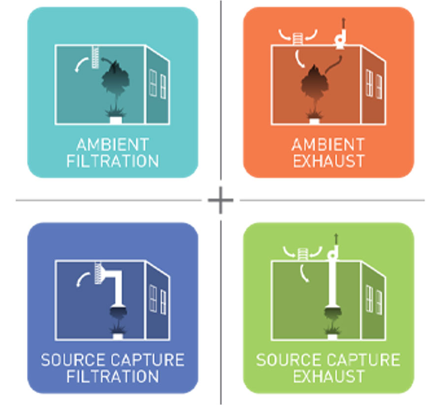 A grid with colorful icons illustrating Ambient Filtration, Ambient Exhaust, Source Capture Filtration and Source Capture Exhaust.