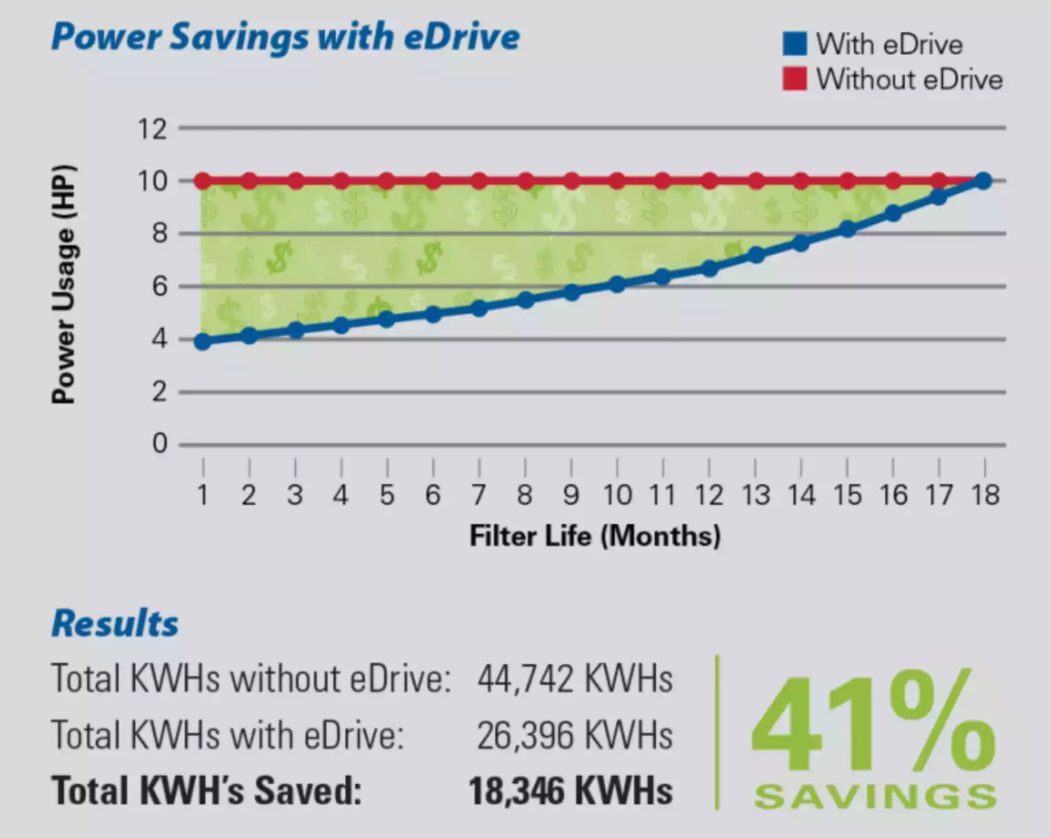 A graph showing power savings with RoboVent eDrive over 18 months of filter life, with maximum savings at the beginning of the filter life. Total KWHs without eDrive: 44,742. Total KWHs with eDrive: 26,396. Total KWHs saved: 18,326. 41% total savings.
