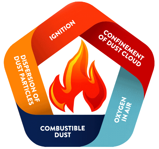 Dust Explosion Pentagon The Dust Explosion Pentagon: Ignition, Confinement of the Dust Cloud, Oxygen in Air, Combustible Dust and Dispersion of Dust Particles.